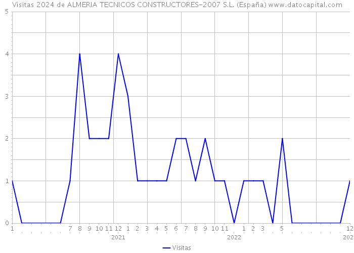 Visitas 2024 de ALMERIA TECNICOS CONSTRUCTORES-2007 S.L. (España) 