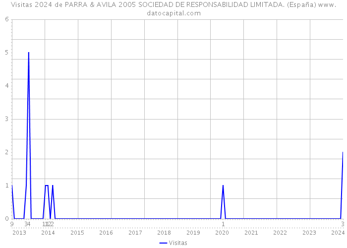 Visitas 2024 de PARRA & AVILA 2005 SOCIEDAD DE RESPONSABILIDAD LIMITADA. (España) 