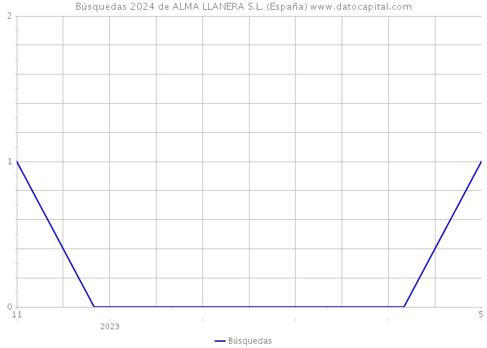 Búsquedas 2024 de ALMA LLANERA S.L. (España) 