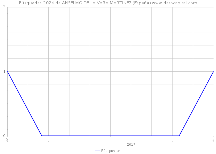 Búsquedas 2024 de ANSELMO DE LA VARA MARTINEZ (España) 