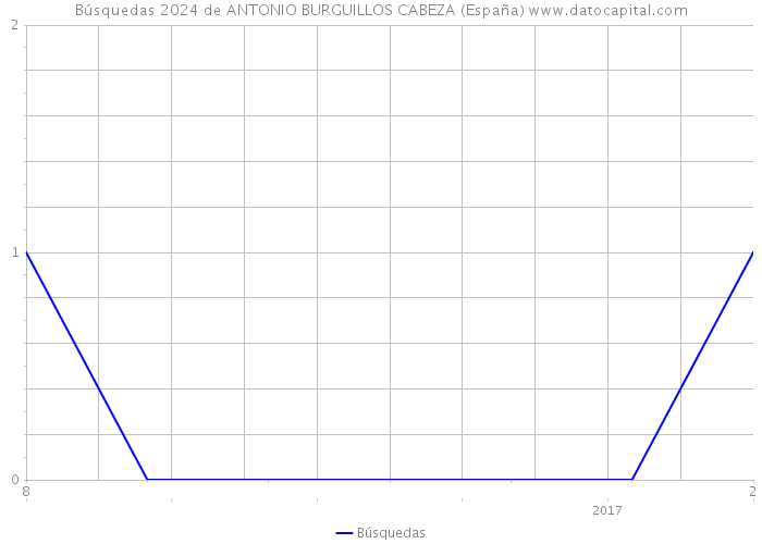 Búsquedas 2024 de ANTONIO BURGUILLOS CABEZA (España) 