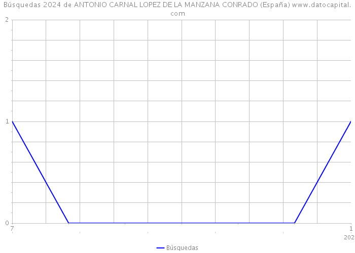 Búsquedas 2024 de ANTONIO CARNAL LOPEZ DE LA MANZANA CONRADO (España) 