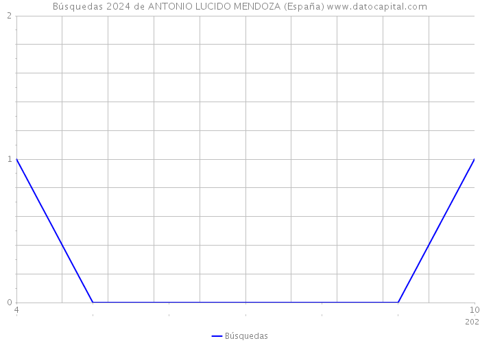 Búsquedas 2024 de ANTONIO LUCIDO MENDOZA (España) 