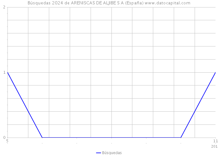 Búsquedas 2024 de ARENISCAS DE ALJIBE S A (España) 