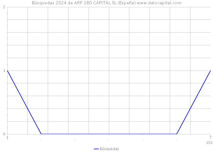 Búsquedas 2024 de ARP 180 CAPITAL SL (España) 