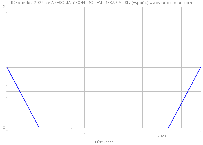 Búsquedas 2024 de ASESORIA Y CONTROL EMPRESARIAL SL. (España) 