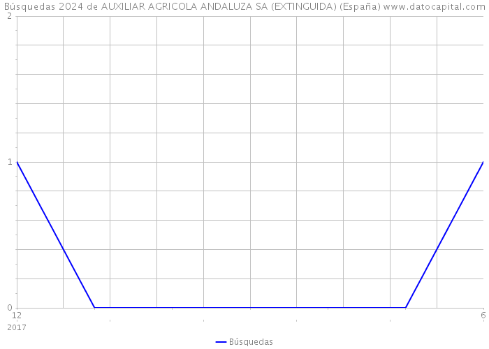 Búsquedas 2024 de AUXILIAR AGRICOLA ANDALUZA SA (EXTINGUIDA) (España) 