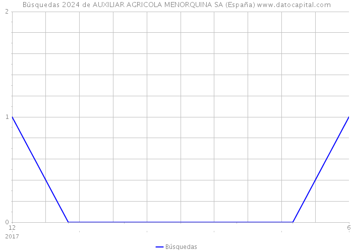Búsquedas 2024 de AUXILIAR AGRICOLA MENORQUINA SA (España) 