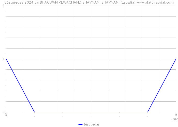 Búsquedas 2024 de BHAGWAN REWACHAND BHAVNANI BHAVNANI (España) 