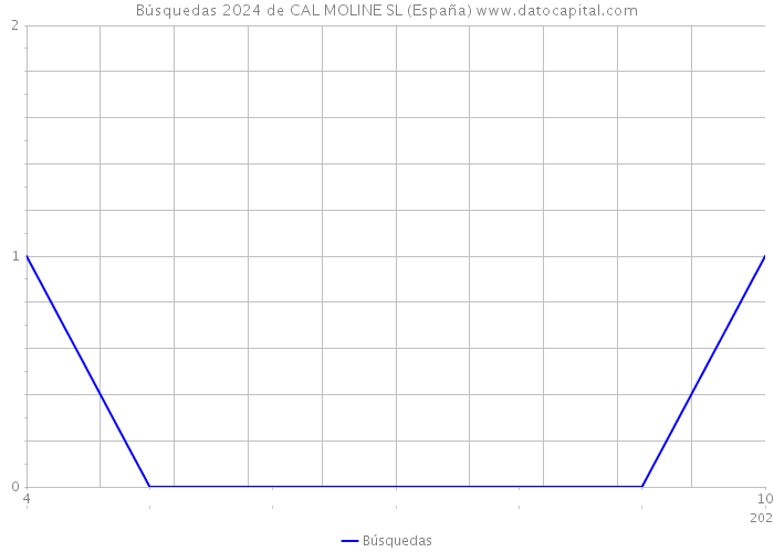 Búsquedas 2024 de CAL MOLINE SL (España) 