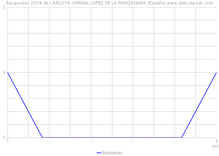 Búsquedas 2024 de CARLOTA CARNAL LOPEZ DE LA MANZANARA (España) 
