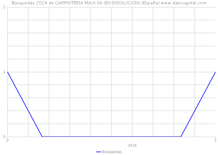 Búsquedas 2024 de CARPINTERIA MAVI SA (EN DISOLUCION) (España) 