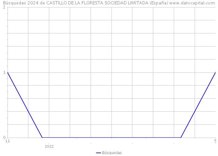 Búsquedas 2024 de CASTILLO DE LA FLORESTA SOCIEDAD LIMITADA (España) 