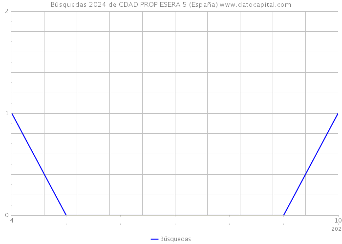 Búsquedas 2024 de CDAD PROP ESERA 5 (España) 