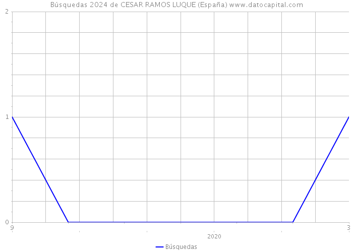 Búsquedas 2024 de CESAR RAMOS LUQUE (España) 