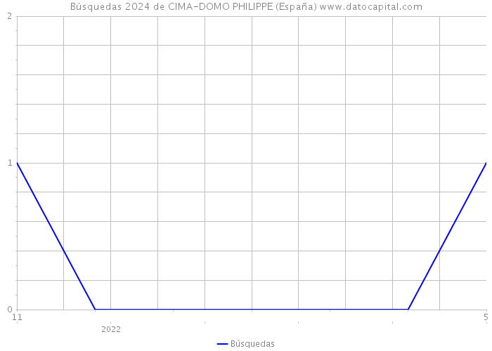 Búsquedas 2024 de CIMA-DOMO PHILIPPE (España) 