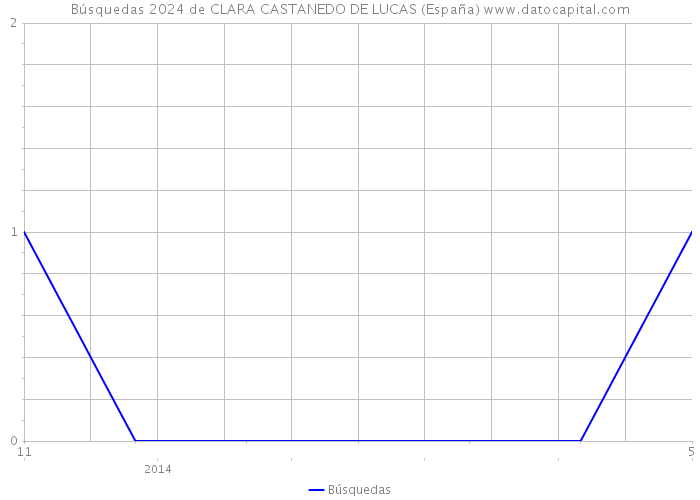 Búsquedas 2024 de CLARA CASTANEDO DE LUCAS (España) 