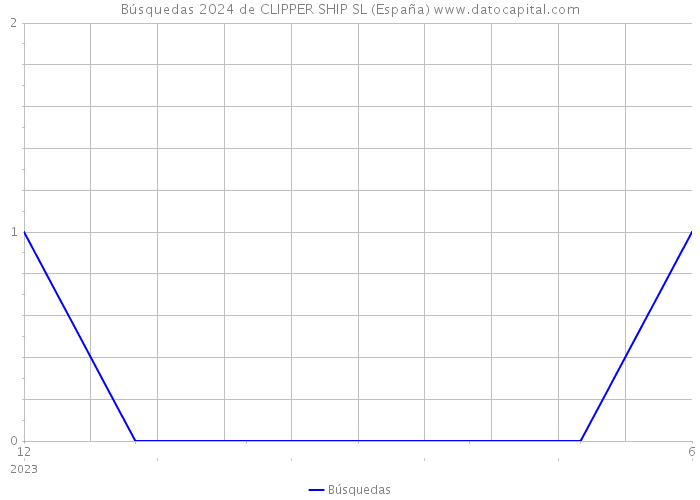 Búsquedas 2024 de CLIPPER SHIP SL (España) 