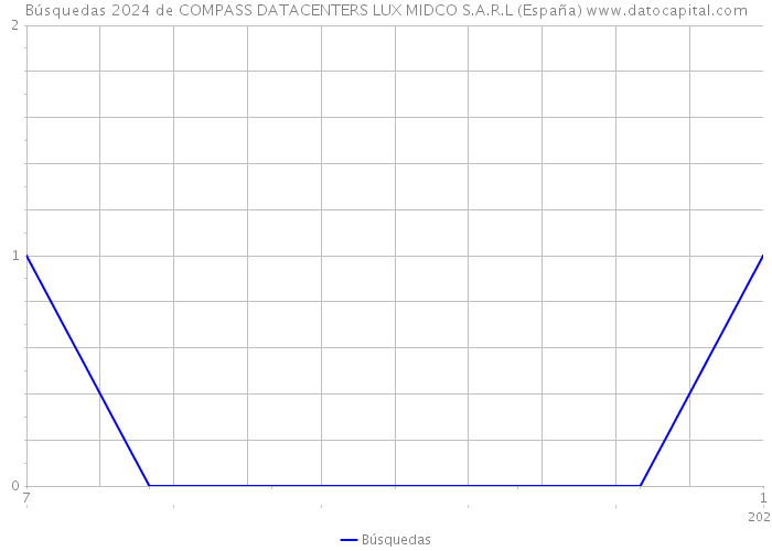 Búsquedas 2024 de COMPASS DATACENTERS LUX MIDCO S.A.R.L (España) 