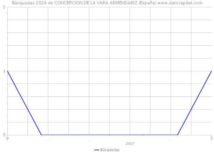 Búsquedas 2024 de CONCEPCION DE LA VARA ARMENDARIZ (España) 