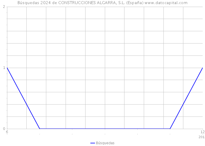 Búsquedas 2024 de CONSTRUCCIONES ALGARRA, S.L. (España) 