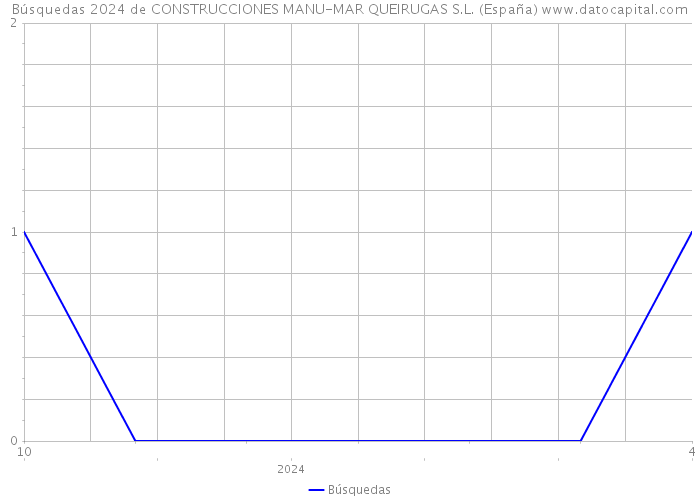 Búsquedas 2024 de CONSTRUCCIONES MANU-MAR QUEIRUGAS S.L. (España) 