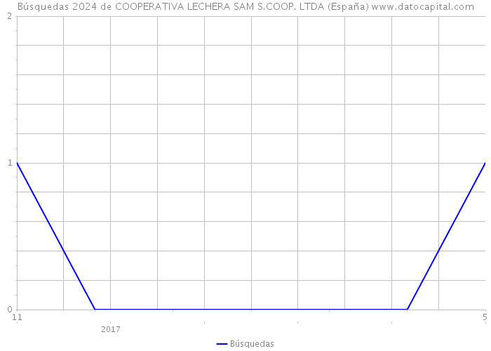 Búsquedas 2024 de COOPERATIVA LECHERA SAM S.COOP. LTDA (España) 