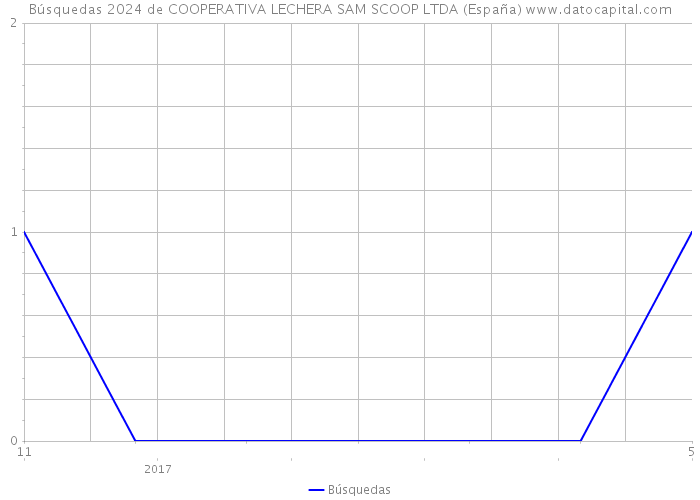Búsquedas 2024 de COOPERATIVA LECHERA SAM SCOOP LTDA (España) 