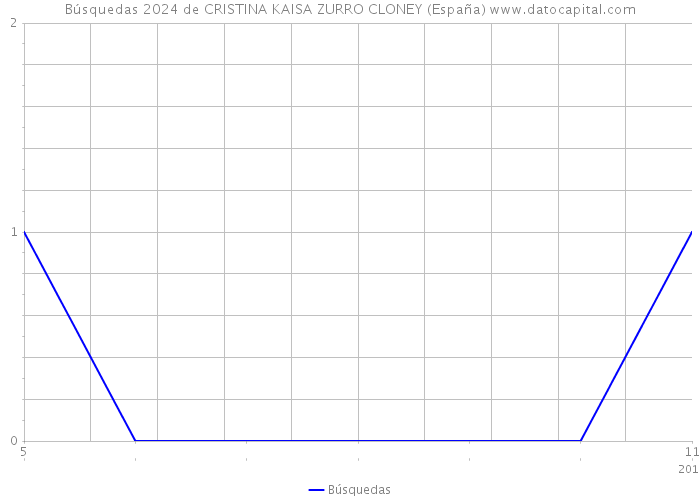 Búsquedas 2024 de CRISTINA KAISA ZURRO CLONEY (España) 