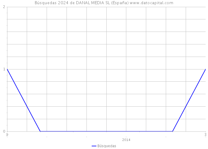 Búsquedas 2024 de DANAL MEDIA SL (España) 
