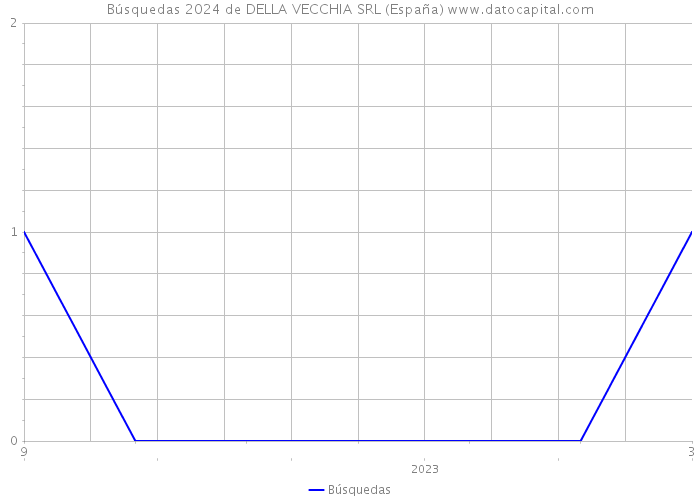 Búsquedas 2024 de DELLA VECCHIA SRL (España) 