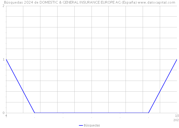 Búsquedas 2024 de DOMESTIC & GENERAL INSURANCE EUROPE AG (España) 