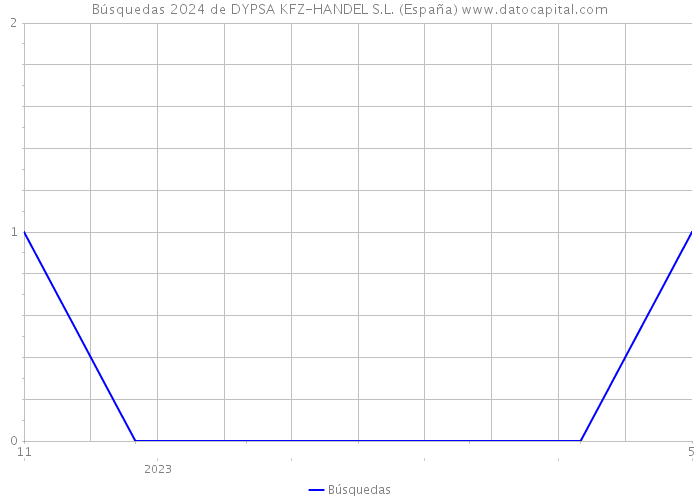 Búsquedas 2024 de DYPSA KFZ-HANDEL S.L. (España) 