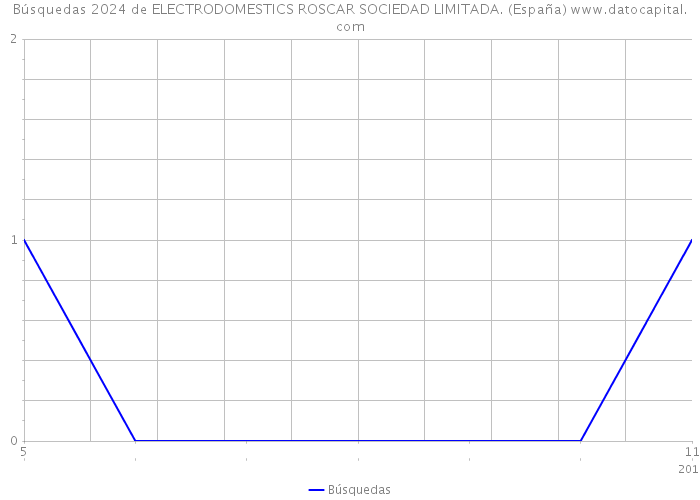 Búsquedas 2024 de ELECTRODOMESTICS ROSCAR SOCIEDAD LIMITADA. (España) 