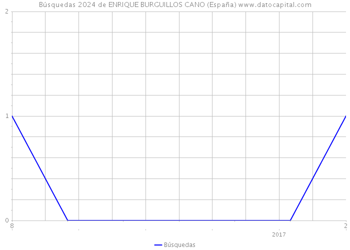 Búsquedas 2024 de ENRIQUE BURGUILLOS CANO (España) 