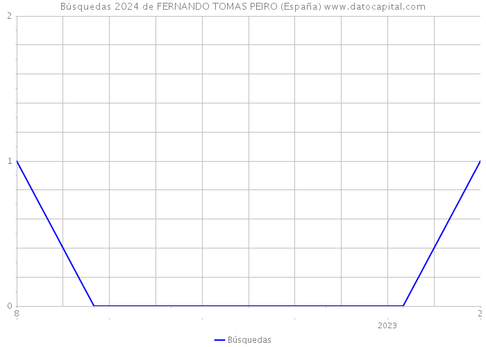 Búsquedas 2024 de FERNANDO TOMAS PEIRO (España) 