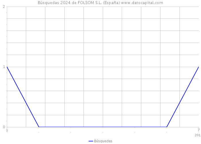 Búsquedas 2024 de FOLSOM S.L. (España) 