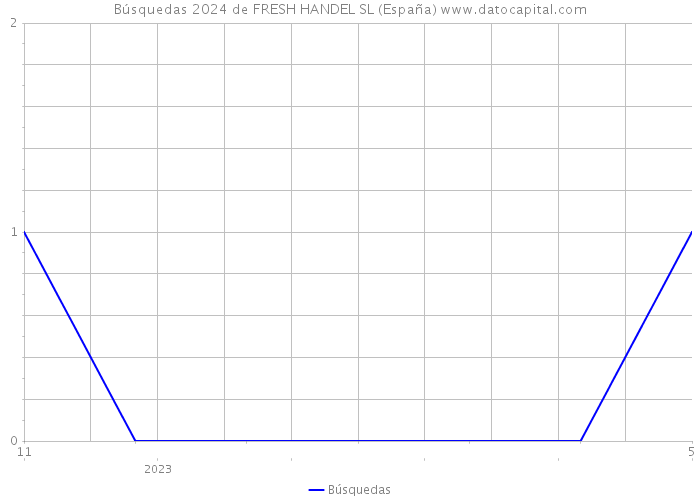 Búsquedas 2024 de FRESH HANDEL SL (España) 
