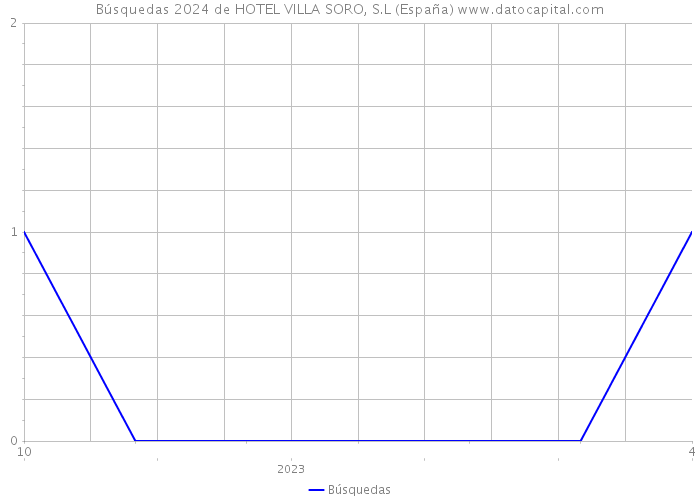 Búsquedas 2024 de HOTEL VILLA SORO, S.L (España) 