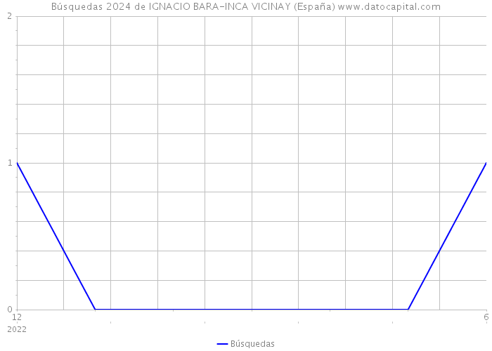 Búsquedas 2024 de IGNACIO BARA-INCA VICINAY (España) 