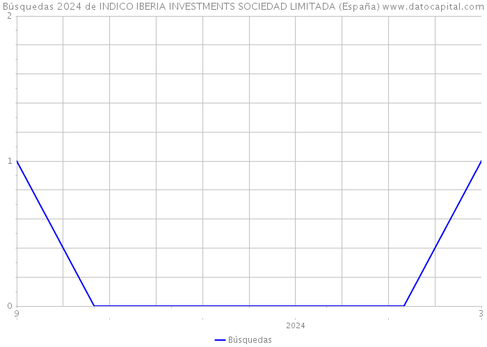 Búsquedas 2024 de INDICO IBERIA INVESTMENTS SOCIEDAD LIMITADA (España) 