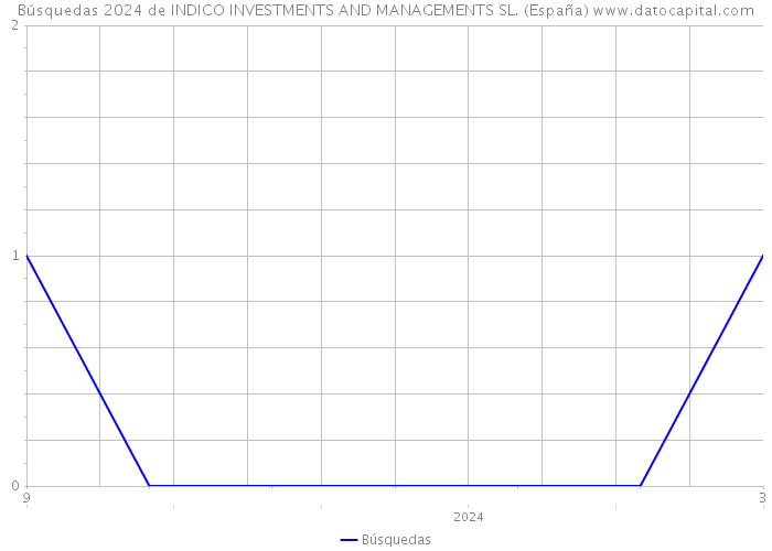Búsquedas 2024 de INDICO INVESTMENTS AND MANAGEMENTS SL. (España) 