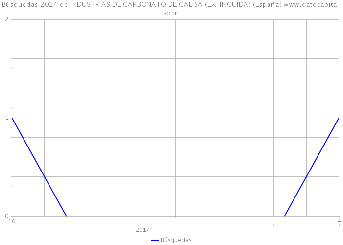 Búsquedas 2024 de INDUSTRIAS DE CARBONATO DE CAL SA (EXTINGUIDA) (España) 