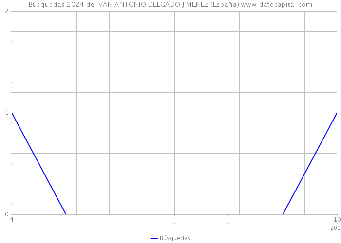 Búsquedas 2024 de IVAN ANTONIO DELGADO JIMENEZ (España) 