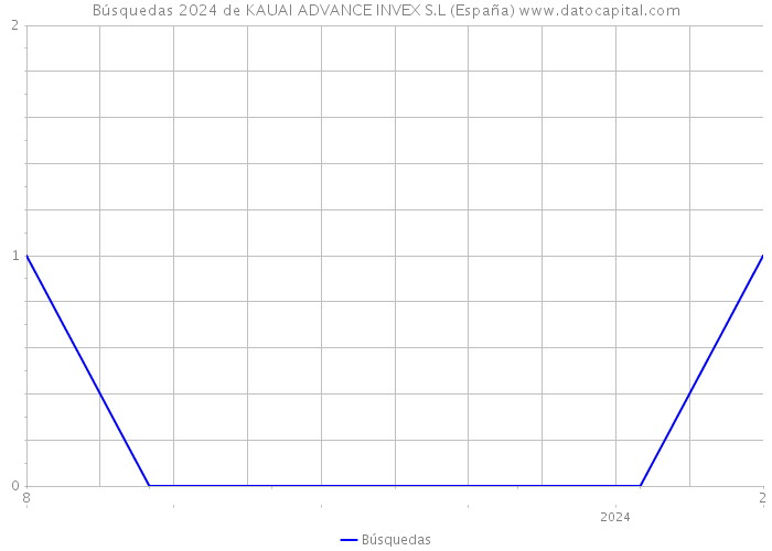 Búsquedas 2024 de KAUAI ADVANCE INVEX S.L (España) 