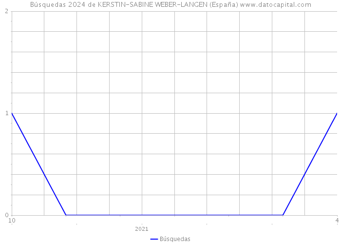 Búsquedas 2024 de KERSTIN-SABINE WEBER-LANGEN (España) 