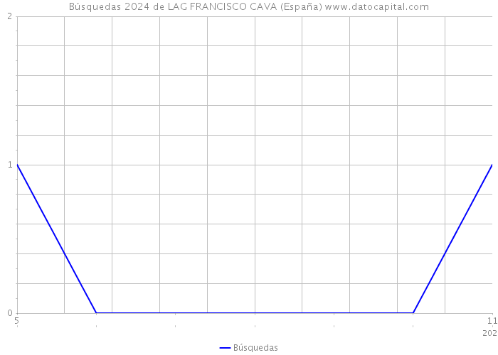 Búsquedas 2024 de LAG FRANCISCO CAVA (España) 