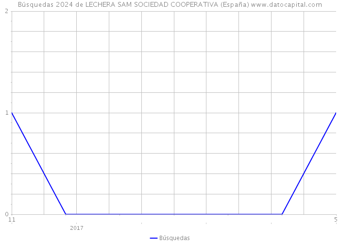 Búsquedas 2024 de LECHERA SAM SOCIEDAD COOPERATIVA (España) 