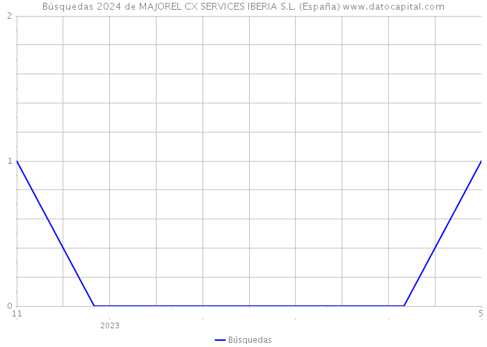 Búsquedas 2024 de MAJOREL CX SERVICES IBERIA S.L. (España) 