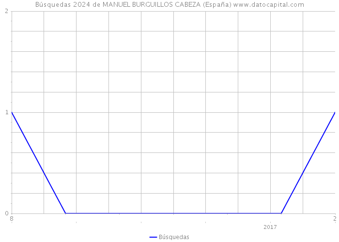 Búsquedas 2024 de MANUEL BURGUILLOS CABEZA (España) 